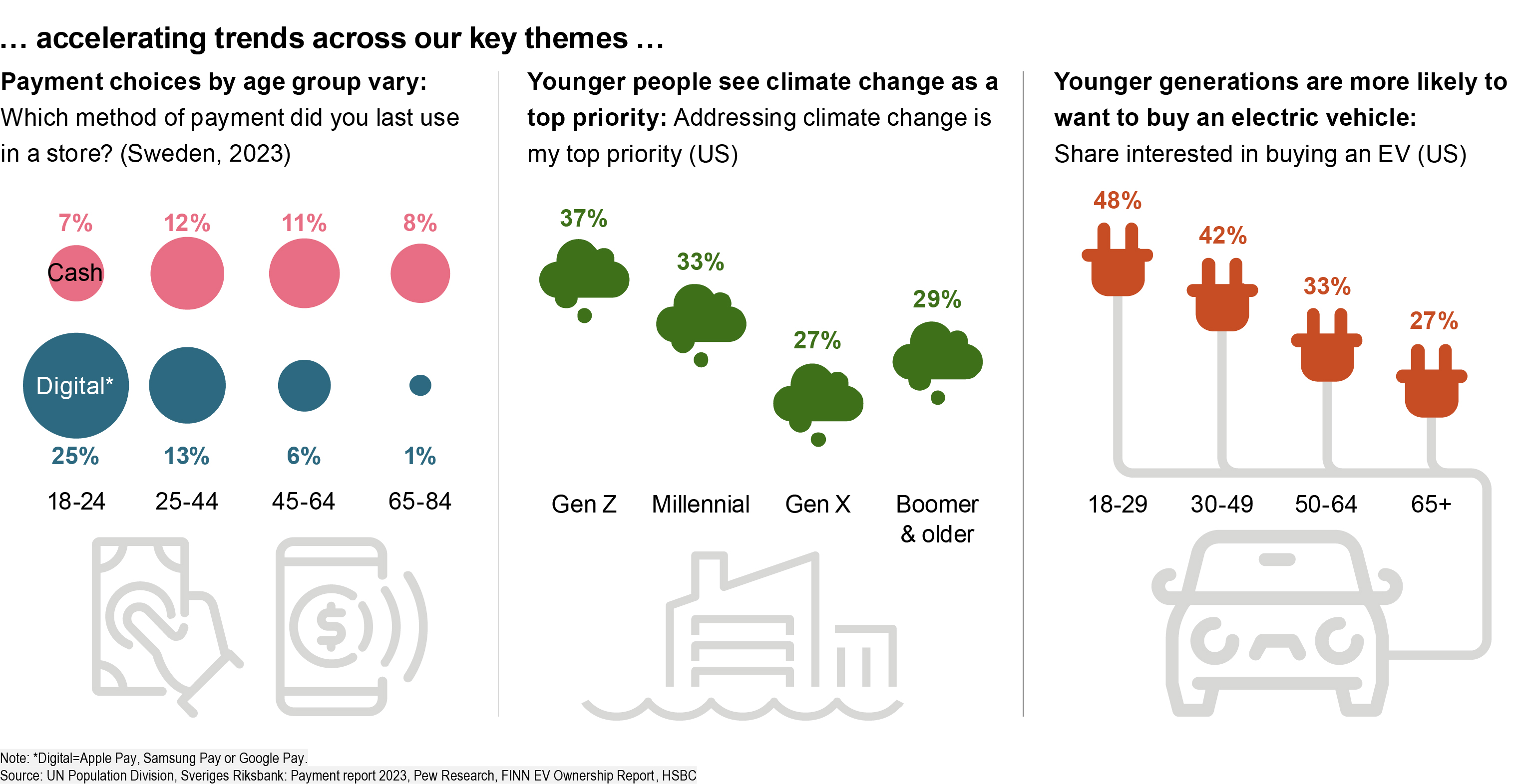 accelerating trends across our key themes accelerating trends across our key themes