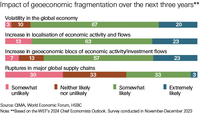 chart showing impact of geoeconomic fragmentation over the next three years chart showing impact of geoeconomic fragmentation over the next three years